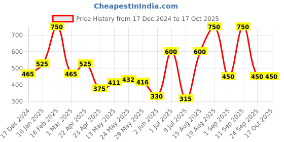 ajio.com the conversion Set of 2 jacquard Self Design Floral Bolster Cover the conversion Price History Graph from 17 Dec 2024 to 16 Oct 2025
