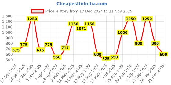 ajio.com the conversion Set of 2 jacquard Self Design Floral Bolster Cover the conversion Price History Graph from 17 Dec 2024 to 21 Nov 2025