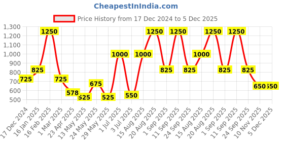 ajio.com the conversion Set of 2 jacquard Self Design Floral Bolster Cover the conversion Price History Graph from 17 Dec 2024 to 5 Dec 2025