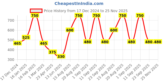 ajio.com the conversion Set of 2 jacquard Self Design Floral Bolster Cover the conversion Price History Graph from 17 Dec 2024 to 24 Nov 2025