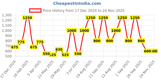 ajio.com the conversion Set of 2 jacquard Self Design Floral Bolster Cover the conversion Price History Graph from 17 Dec 2024 to 23 Nov 2025