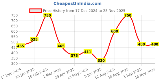 ajio.com the conversion Set of 2 jacquard Self Design Floral Bolster Cover the conversion Price History Graph from 17 Dec 2024 to 24 Nov 2025
