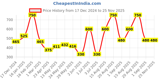 ajio.com the conversion Set of 2 jacquard Self Design Floral Bolster Cover the conversion Price History Graph from 17 Dec 2024 to 24 Nov 2025