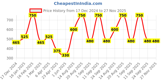 ajio.com the conversion Set of 2 jacquard Self Design Floral Bolster Cover the conversion Price History Graph from 17 Dec 2024 to 26 Nov 2025