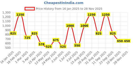 ajio.com the conversion Set of 2 jacquard Self Design Floral Bolster Cover the conversion Price History Graph from 16 Jan 2025 to 24 Nov 2025