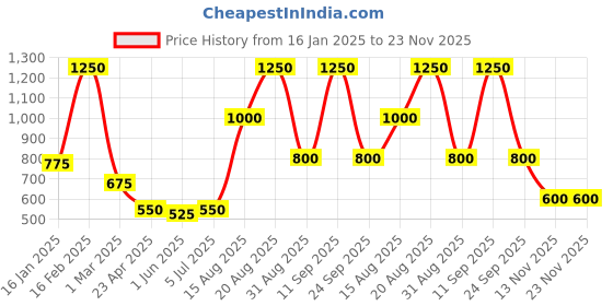 ajio.com the conversion Set of 2 jacquard Self Design Floral Bolster Cover the conversion Price History Graph from 16 Jan 2025 to 22 Nov 2025