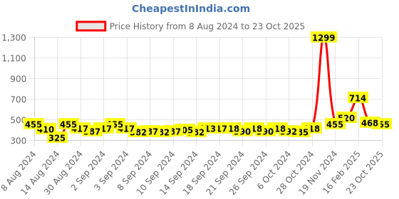 ajio.com the conversion Set of 2 Jute Cushion Covers the conversion Price History Graph from 8 Aug 2024 to 23 Oct 2025