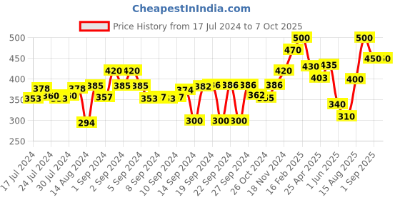 ajio.com the conversion Set of 2 Jute Slip-On Pillow Covers the conversion Price History Graph from 17 Jul 2024 to 6 Oct 2025