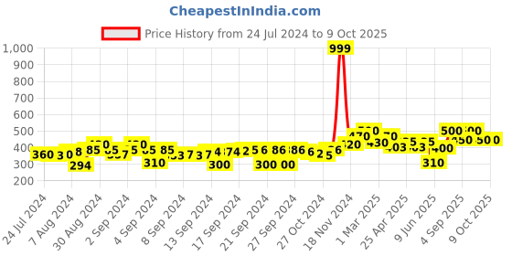 ajio.com the conversion Set of 2 Jute Slip-On Pillow Covers the conversion Price History Graph from 24 Jul 2024 to 9 Oct 2025