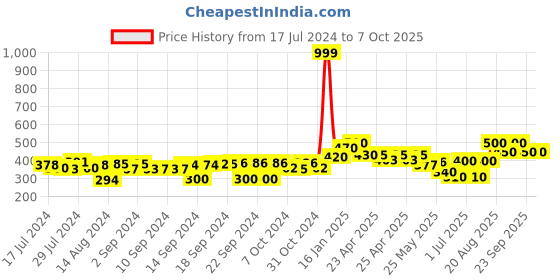 ajio.com the conversion Set of 2 Jute Slip-On Pillow Covers the conversion Price History Graph from 17 Jul 2024 to 7 Oct 2025