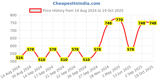 ajio.com the conversion Set of 2 Leaf Print Pillow Covers the conversion Price History Graph from 14 Aug 2024 to 18 Oct 2025