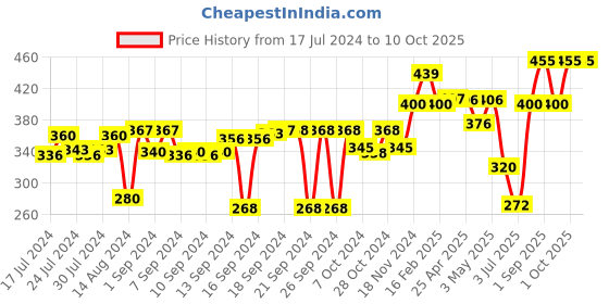 ajio.com the conversion Set of 2 Leaf Print Pillow Covers 17" x 27" the conversion Price History Graph from 17 Jul 2024 to 10 Oct 2025