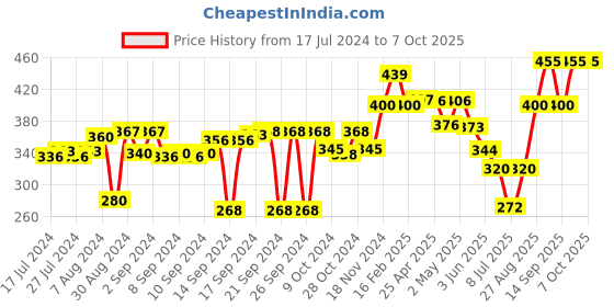 ajio.com the conversion Set of 2 Leaf Print Pillow Covers 17" x 27" the conversion Price History Graph from 17 Jul 2024 to 7 Oct 2025