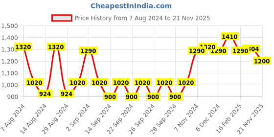 ajio.com the conversion Set of 2  Long Door Curtain the conversion Price History Graph from 7 Aug 2024 to 21 Nov 2025