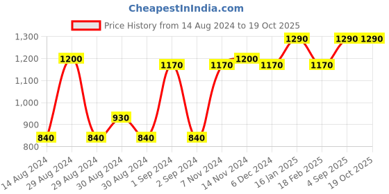 ajio.com the conversion Set of 2  Long Door Curtain the conversion Price History Graph from 14 Aug 2024 to 18 Oct 2025