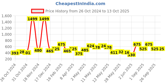 ajio.com the conversion Set of 2 Oval Bolster Covers the conversion Price History Graph from 26 Oct 2024 to 13 Oct 2025