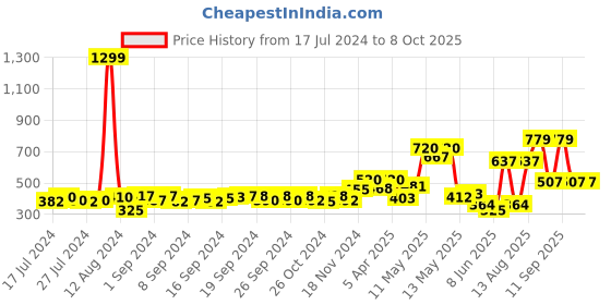 ajio.com the conversion Set of 2 Pillow Cover with Tie-Ups the conversion Price History Graph from 17 Jul 2024 to 8 Oct 2025