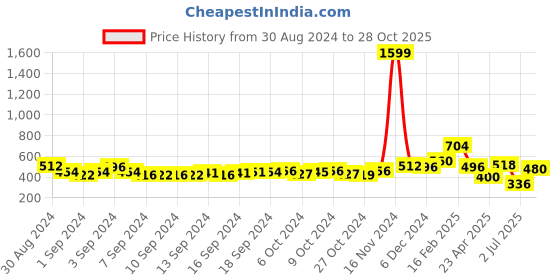 ajio.com the conversion Set of 2 Premium Cushion Covers the conversion Price History Graph from 30 Aug 2024 to 28 Oct 2025