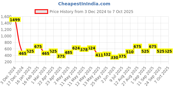 ajio.com The Conversion set of 2 Premium Cusion the conversion Price History Graph from 3 Dec 2024 to 7 Oct 2025