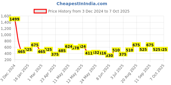 ajio.com The Conversion set of 2 Premium Cusion the conversion Price History Graph from 3 Dec 2024 to 7 Oct 2025