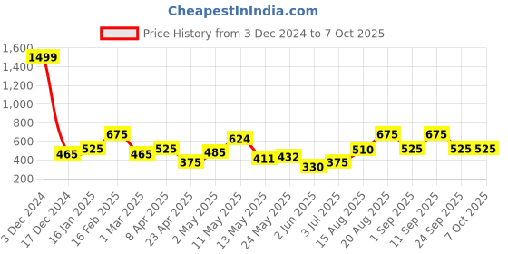 ajio.com The Conversion set of 2 Premium Cusion the conversion Price History Graph from 3 Dec 2024 to 7 Oct 2025