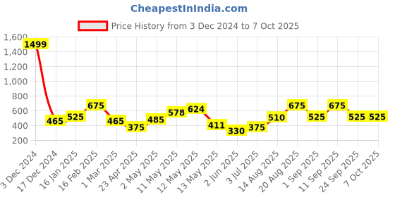 ajio.com The Conversion set of 2 Premium Cusion the conversion Price History Graph from 3 Dec 2024 to 6 Oct 2025