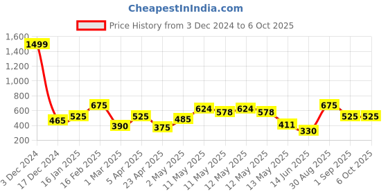ajio.com The Conversion set of 2 Premium Cusion the conversion Price History Graph from 3 Dec 2024 to 6 Oct 2025
