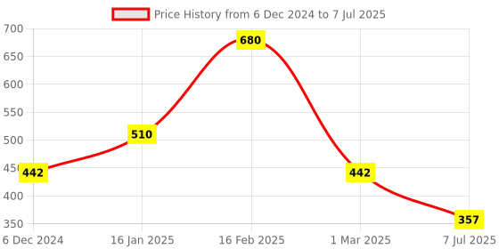 ajio.com The Conversion set of 2 Premium Cusion the conversion Price History Graph from 6 Dec 2024 to 7 Jul 2025