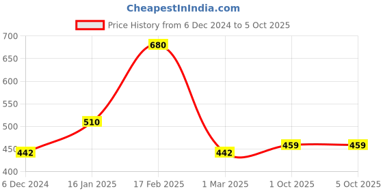 ajio.com The Conversion set of 2 Premium Cusion the conversion Price History Graph from 6 Dec 2024 to 5 Oct 2025