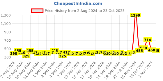 ajio.com the conversion Set of 2 Premium Jute Solid Cushion Covers 16"X16" the conversion Price History Graph from 2 Aug 2024 to 23 Oct 2025
