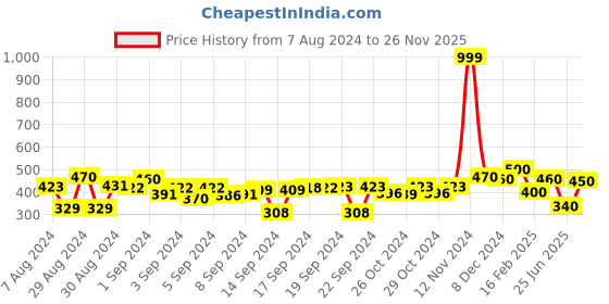 ajio.com the conversion Set of 2 Premium Mercerized Cushion Cover 16"x16" the conversion Price History Graph from 7 Aug 2024 to 26 Nov 2025