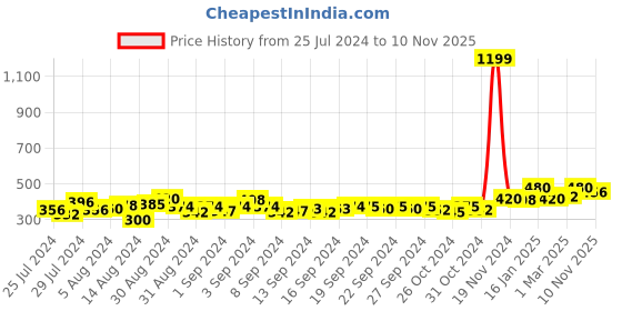 ajio.com the conversion Set of 2 Premium Mercerized Cushion Covers 18" x 18" the conversion Price History Graph from 25 Jul 2024 to 10 Nov 2025