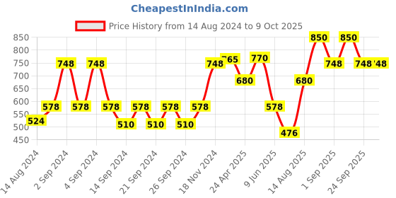 ajio.com the conversion Set of 2 Printed Pillow Covers the conversion Price History Graph from 14 Aug 2024 to 8 Oct 2025