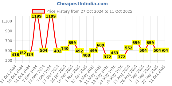 ajio.com the conversion Set of 2 Rectangular Cushion Covers 27" x 17" the conversion Price History Graph from 27 Oct 2024 to 10 Oct 2025