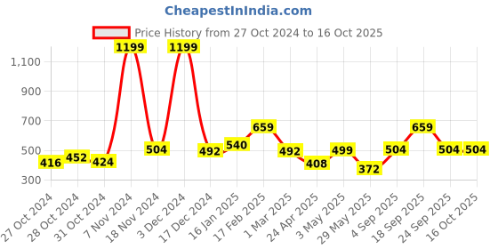 ajio.com the conversion Set of 2 Rectangular Cushion Covers 27" x 17" the conversion Price History Graph from 27 Oct 2024 to 15 Oct 2025