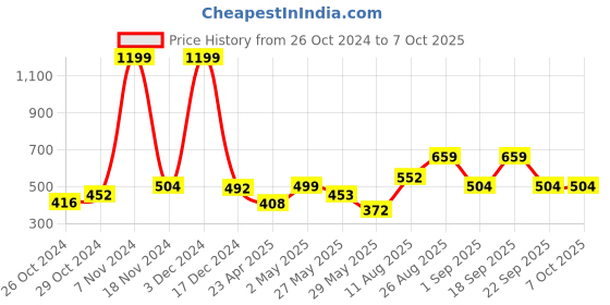 ajio.com the conversion Set of 2 Rectangular Cushion Covers 27" x 17" the conversion Price History Graph from 26 Oct 2024 to 7 Oct 2025