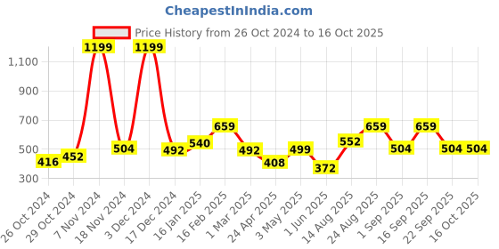 ajio.com the conversion Set of 2 Rectangular Cushion Covers 27" x 17" the conversion Price History Graph from 26 Oct 2024 to 15 Oct 2025