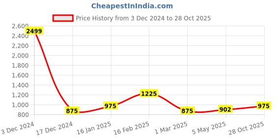 ajio.com the conversion Set of 2 Satin Door Curtains the conversion Price History Graph from 3 Dec 2024 to 28 Oct 2025