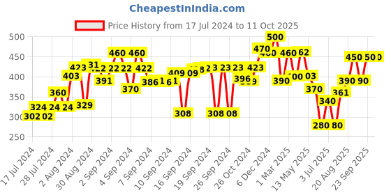 ajio.com the conversion Set of 2 Satin Pillow Covers 17" x 27" the conversion Price History Graph from 17 Jul 2024 to 11 Oct 2025
