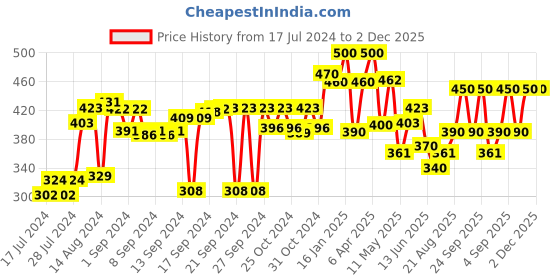 ajio.com the conversion Set of 2 Satin Pillow Covers 17" x 27" the conversion Price History Graph from 17 Jul 2024 to 1 Dec 2025