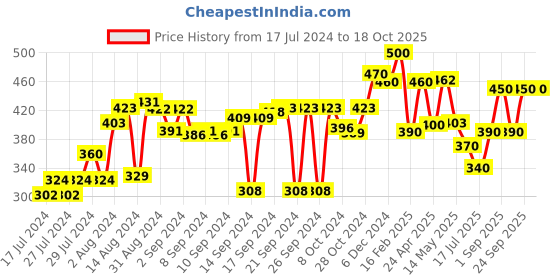 ajio.com the conversion Set of 2 Satin Pillow Covers 17" x 27" the conversion Price History Graph from 17 Jul 2024 to 18 Oct 2025