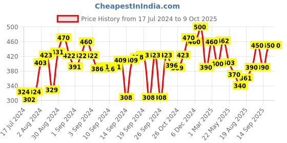 ajio.com the conversion Set of 2 Satin Pillow Covers 17" x 27" the conversion Price History Graph from 17 Jul 2024 to 9 Oct 2025