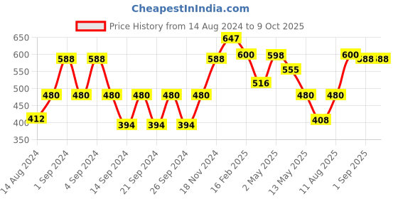 ajio.com the conversion Set of 2 Satin Slip-On Pillow Covers the conversion Price History Graph from 14 Aug 2024 to 9 Oct 2025