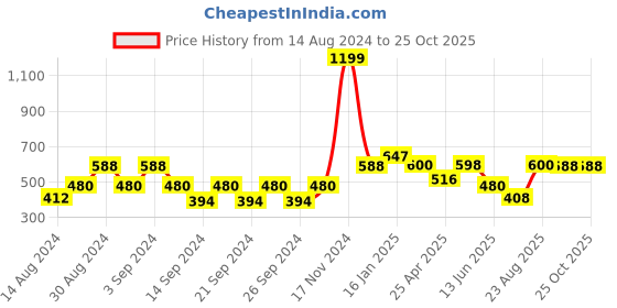 ajio.com the conversion Set of 2 Satin Slip-On Pillow Covers the conversion Price History Graph from 14 Aug 2024 to 25 Oct 2025