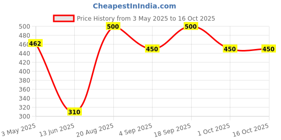 ajio.com the conversion Set of 2 Silky Satin with Flange Border Pillow Cover   the conversion Price History Graph from 3 May 2025 to 16 Oct 2025