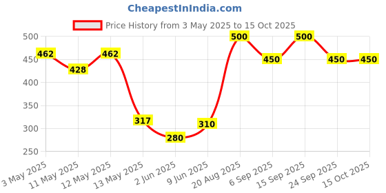 ajio.com the conversion Set of 2 Silky Satin with Flange Border Pillow Cover   the conversion Price History Graph from 3 May 2025 to 15 Oct 2025