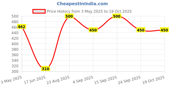 ajio.com the conversion Set of 2 Silky Satin with Flange Border Pillow Cover   the conversion Price History Graph from 3 May 2025 to 18 Oct 2025