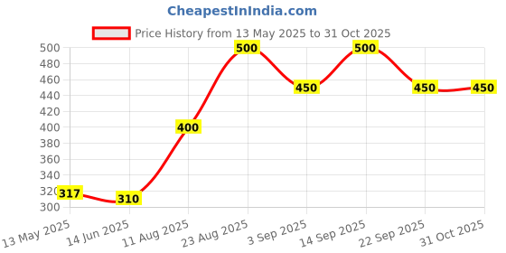 ajio.com the conversion Set of 2 Silky Satin with Flange border pillow cover 17"x27" the conversion Price History Graph from 13 May 2025 to 31 Oct 2025