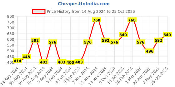 ajio.com the conversion Set of 2 Solid Eyelet Window Curtain - 5ft the conversion Price History Graph from 14 Aug 2024 to 25 Oct 2025