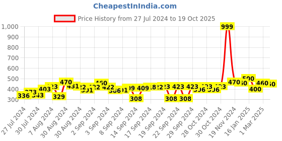 ajio.com the conversion Set of 2 Square Shaped Cushion Covers the conversion Price History Graph from 27 Jul 2024 to 19 Oct 2025